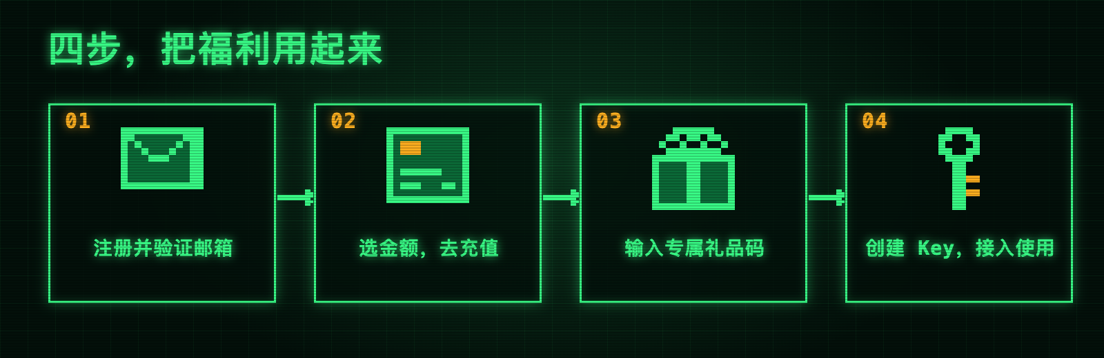 四步用礼品码：注册并验证邮箱、选金额充值、输入礼品码、创建 Key 并接入