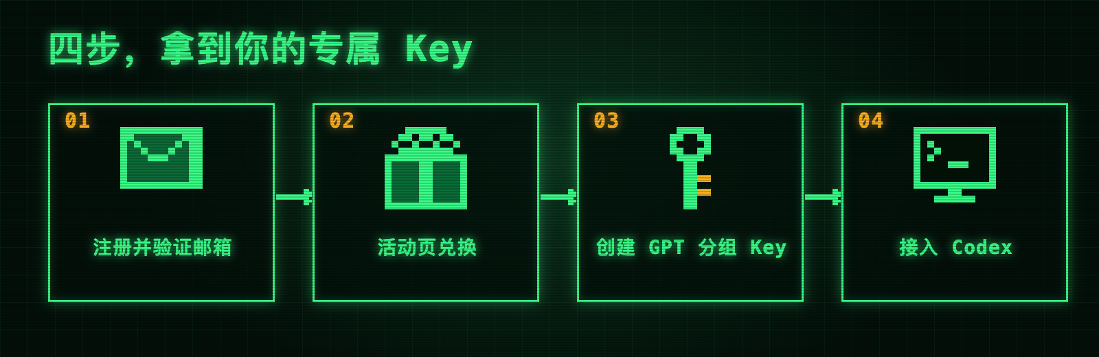 四步拿到专属 Key:注册并验证邮箱、活动页兑换、创建 GPT 分组 Key、接入 Codex